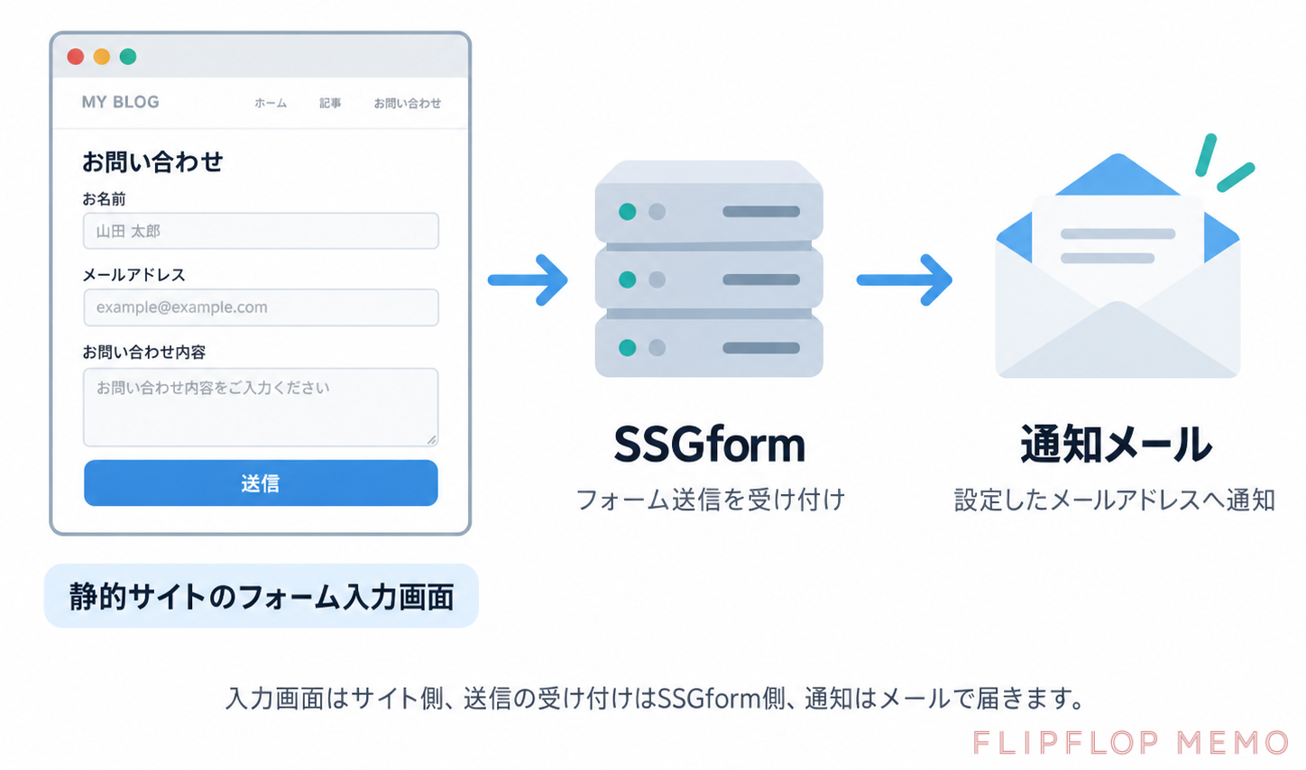 お問い合わせフォーム入力からメール通知までの流れ